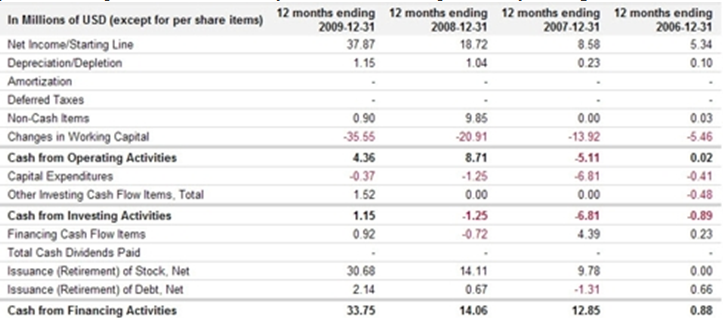 China Integrated Energy, Inc., formerly China Bio Energy Holding Group Co., Ltd., is an integrated energy company in China engaged in three business segments: the wholesale distribution of finished oil and heavy oil products, the production and sale of biodiesel and the operation of retail gas stations.<br /><br />CBEH’s 4-year performance looks good with very high growth. It’s expected to grow along with China’s economy but it has to invest a lot in working capital. As we can see for the past 4 years changes in working capital were very high compared to net income. This is because the nature of distribution businesses require large investments in a lot of inventories and accounts receivable.<br />CBEH has 3 businesses ranging from production of biodiesel to retail gas stations which cover a long supply chain. This gives the company an advantage over other players which might help define CBEH as a G-LC stock. However, because of its lack of strong positive cash flow, I would rather stay away from it and any other negative cash flow companies, especially with the many rumors about Chinese stocks still flying around.<br />As a case study, I advise investors to look at “Issuance (Retirement) of stock” in Cash from Financing Activities. Most of CBEH’s cash comes from this item as we can see that the company issues new shares every year. This is a good example of a bad cash flow company that grows very fast.