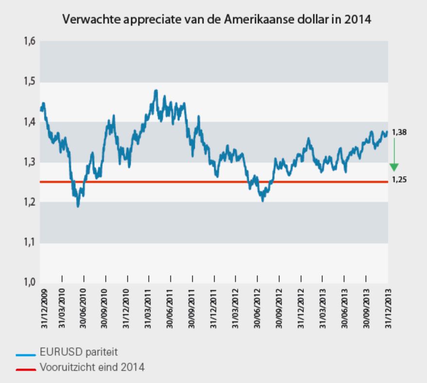 กราฟคาดการณ์เงิน USD 2014