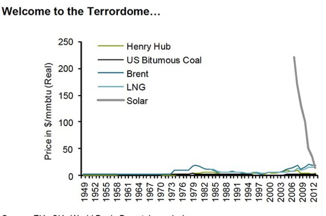 EIA, CIA, World Bank, Bernstein analysis