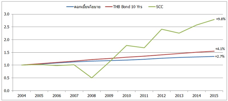 Dividend Reinvest ซื้อ SCC ซ้ำ ครบ 10 ปี จาก 1 ล้านเป็น 2.8 ล้านบาท