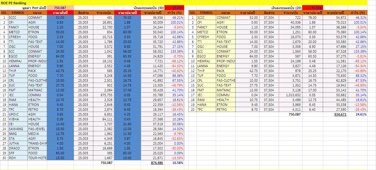 ต้นปี 1998 ขายหุ้นหมด แล้วนำเงินลงทุนที่เหลือมาลงทุนใหม่