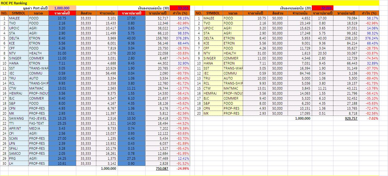 เริ่มต้นลงทุนปี 1997 (ผลขาดทุน แต่่ชนะ SET)