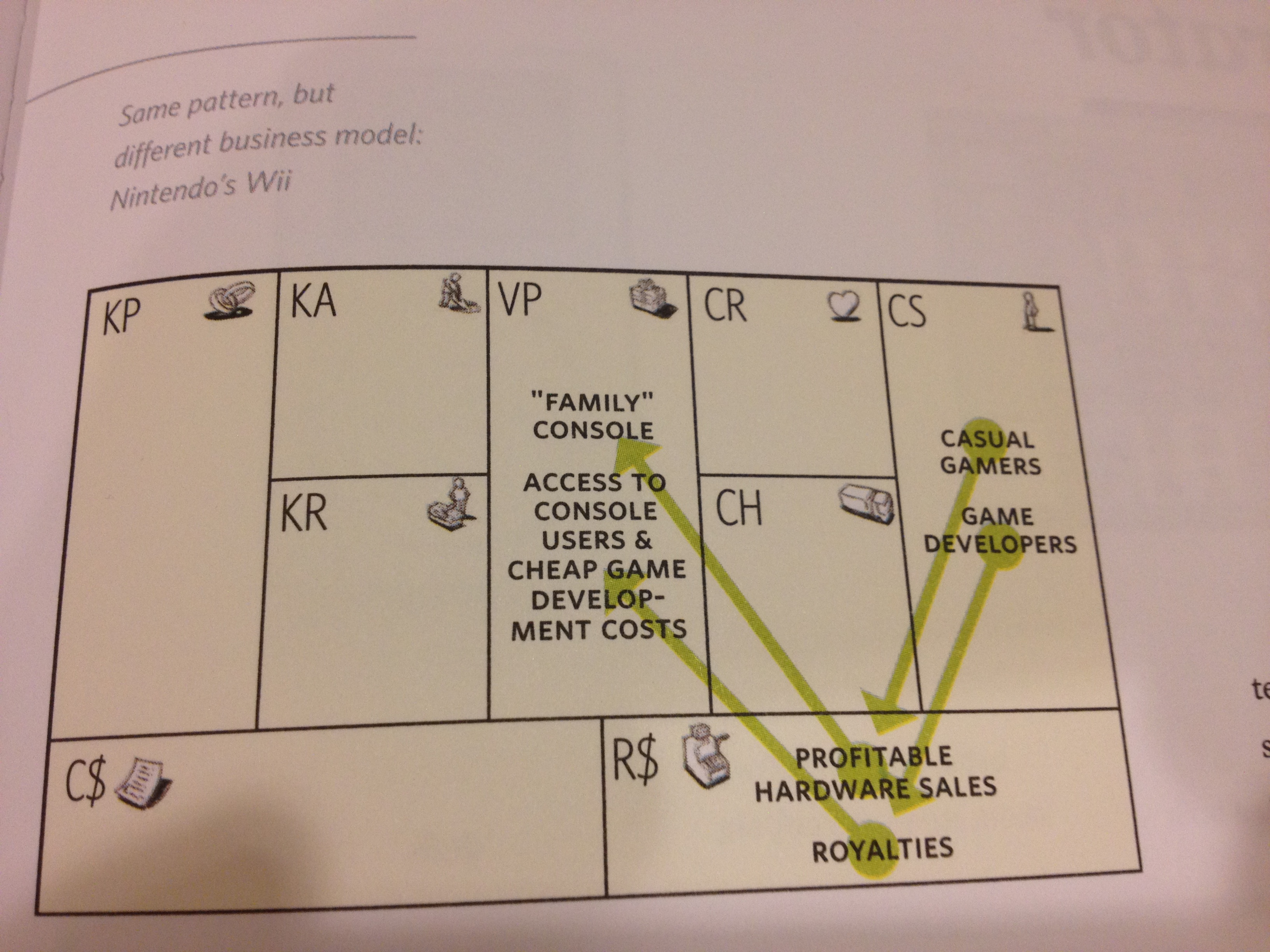 Nintendo Wii business model